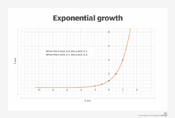 Integrating The Exponential Function