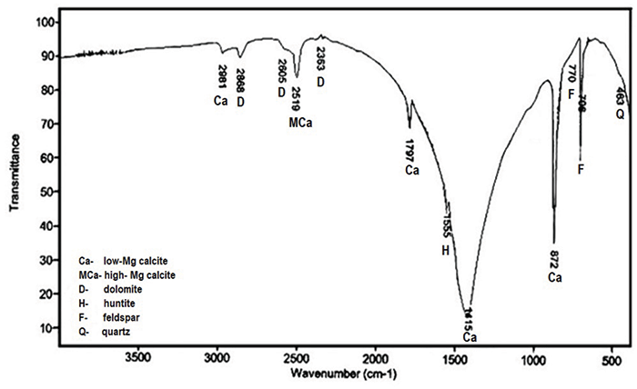 Ir Spectroscopy Table Inorganic Elcho Table