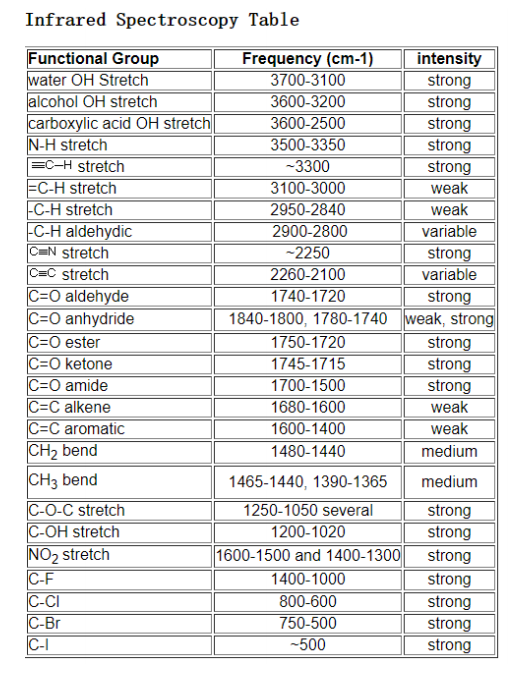 Ir Spectrum Functional Groups