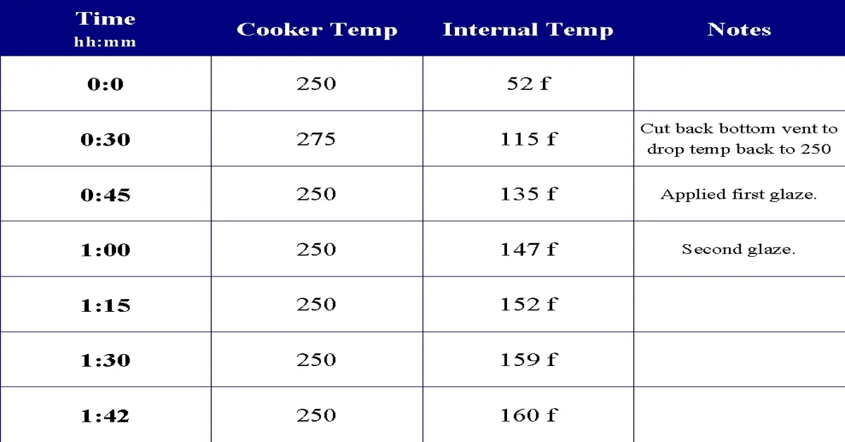 Turkey Breast Temperature: Cook To 165 Degrees